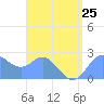 Apra Harbor tide chart for Thursday, July 25, 2024