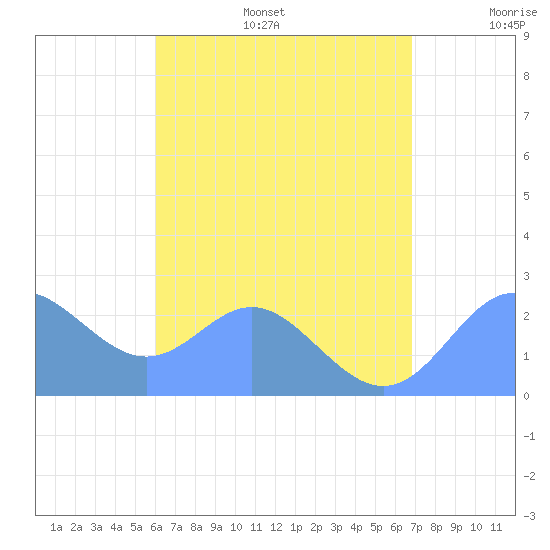 Apra Harbor tide chart for Friday, July 26, 2024