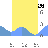 Apra Harbor tide chart for Friday, July 26, 2024