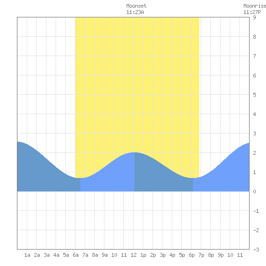 Apra Harbor tide chart for Saturday, July 27, 2024