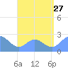 Apra Harbor tide chart for Saturday, July 27, 2024