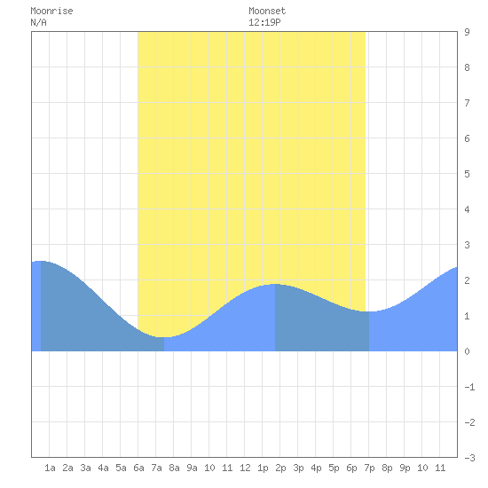 Apra Harbor tide chart for Sunday, July 28, 2024