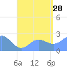 Apra Harbor tide chart for Sunday, July 28, 2024