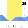 Apra Harbor tide chart for Monday, July 29, 2024