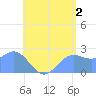 Apra Harbor tide chart for Tuesday, July 2, 2024