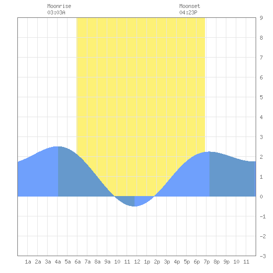 Apra Harbor tide chart for Wednesday, July 3, 2024
