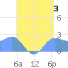Apra Harbor tide chart for Wednesday, July 3, 2024
