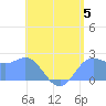 Apra Harbor tide chart for Friday, July 5, 2024