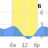 Apra Harbor tide chart for Saturday, July 6, 2024