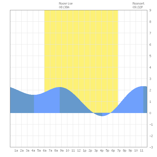 Apra Harbor tide chart for Tuesday, July 9, 2024