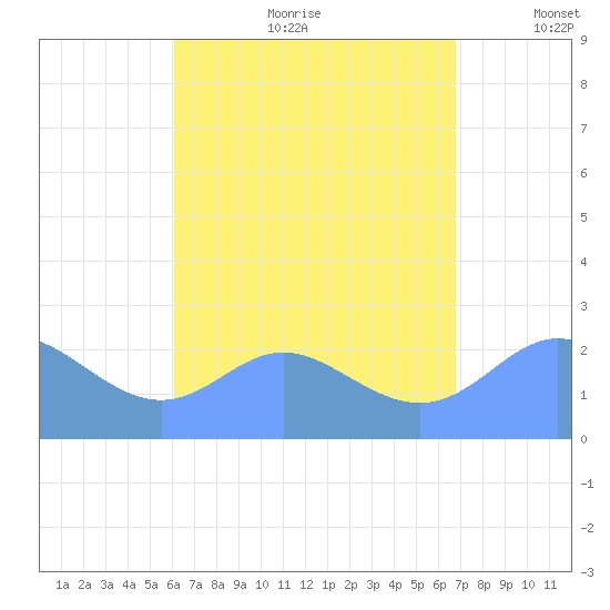 Apra Harbor tide chart for Saturday, August 10, 2024