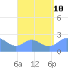 Apra Harbor tide chart for Saturday, August 10, 2024