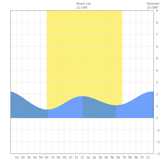 Apra Harbor tide chart for Sunday, August 11, 2024