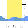Apra Harbor tide chart for Sunday, August 11, 2024