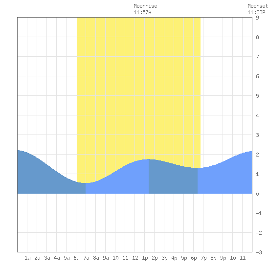 Apra Harbor tide chart for Monday, August 12, 2024