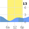 Apra Harbor tide chart for Tuesday, August 13, 2024