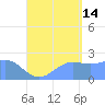 Apra Harbor tide chart for Wednesday, August 14, 2024