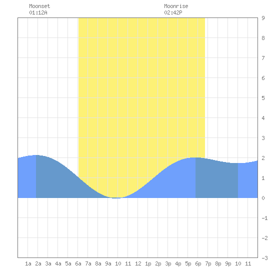 Apra Harbor tide chart for Thursday, August 15, 2024