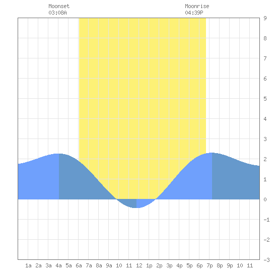 Apra Harbor tide chart for Saturday, August 17, 2024