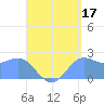 Apra Harbor tide chart for Saturday, August 17, 2024