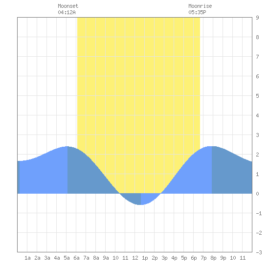 Apra Harbor tide chart for Sunday, August 18, 2024