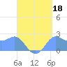 Apra Harbor tide chart for Sunday, August 18, 2024