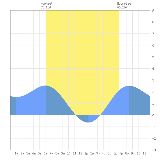 Apra Harbor tide chart for Monday, August 19, 2024