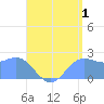 Apra Harbor tide chart for Thursday, August 1, 2024