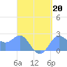 Apra Harbor tide chart for Tuesday, August 20, 2024