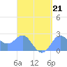 Apra Harbor tide chart for Wednesday, August 21, 2024