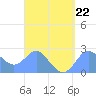 Apra Harbor tide chart for Thursday, August 22, 2024