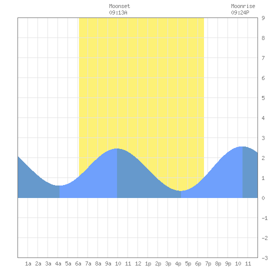 Apra Harbor tide chart for Friday, August 23, 2024