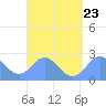 Apra Harbor tide chart for Friday, August 23, 2024