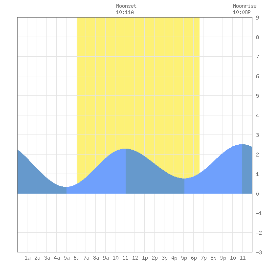 Apra Harbor tide chart for Saturday, August 24, 2024