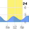 Apra Harbor tide chart for Saturday, August 24, 2024