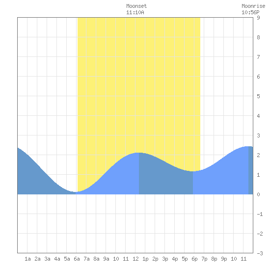 Apra Harbor tide chart for Sunday, August 25, 2024