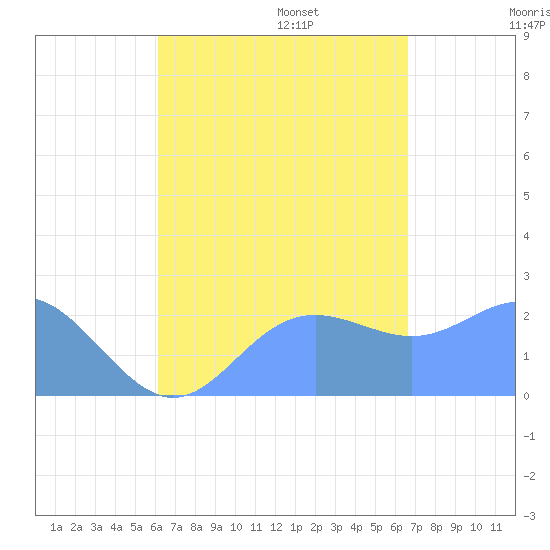 Apra Harbor tide chart for Monday, August 26, 2024