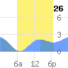 Apra Harbor tide chart for Monday, August 26, 2024