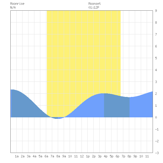 Apra Harbor tide chart for Tuesday, August 27, 2024
