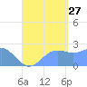 Apra Harbor tide chart for Tuesday, August 27, 2024