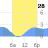 Apra Harbor tide chart for Wednesday, August 28, 2024
