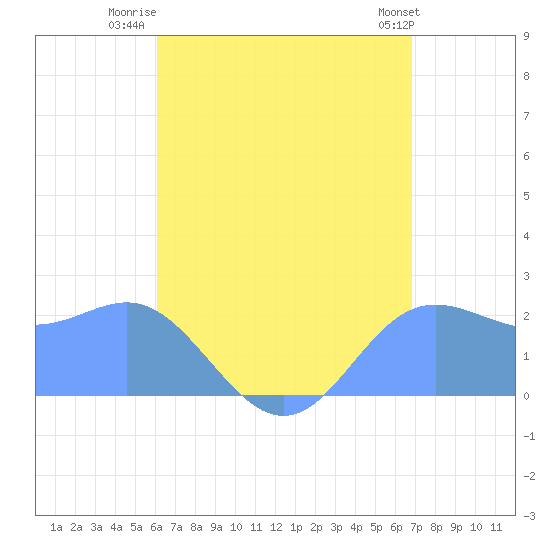 Apra Harbor tide chart for Friday, August 2, 2024