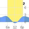 Apra Harbor tide chart for Friday, August 2, 2024