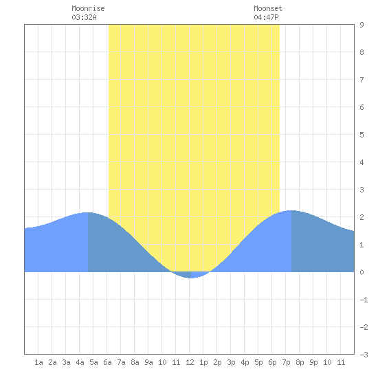 Apra Harbor tide chart for Saturday, August 31, 2024
