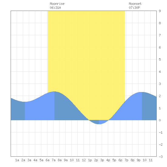 Apra Harbor tide chart for Monday, August 5, 2024