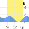 Apra Harbor tide chart for Tuesday, August 6, 2024