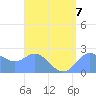 Apra Harbor tide chart for Wednesday, August 7, 2024