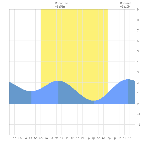 Apra Harbor tide chart for Thursday, August 8, 2024