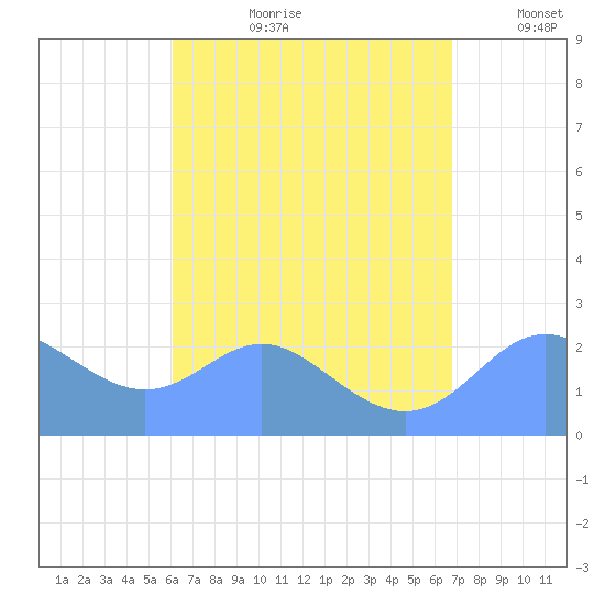 Apra Harbor tide chart for Friday, August 9, 2024
