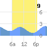 Apra Harbor tide chart for Friday, August 9, 2024